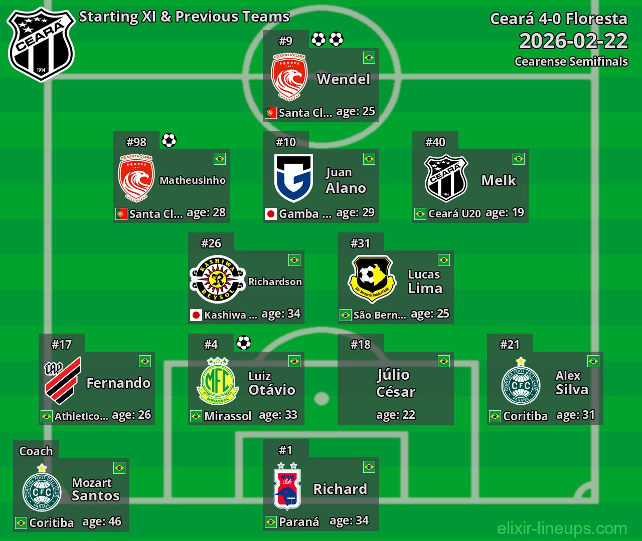 Ceará Starting XI & Previous Teams 2026-02-22