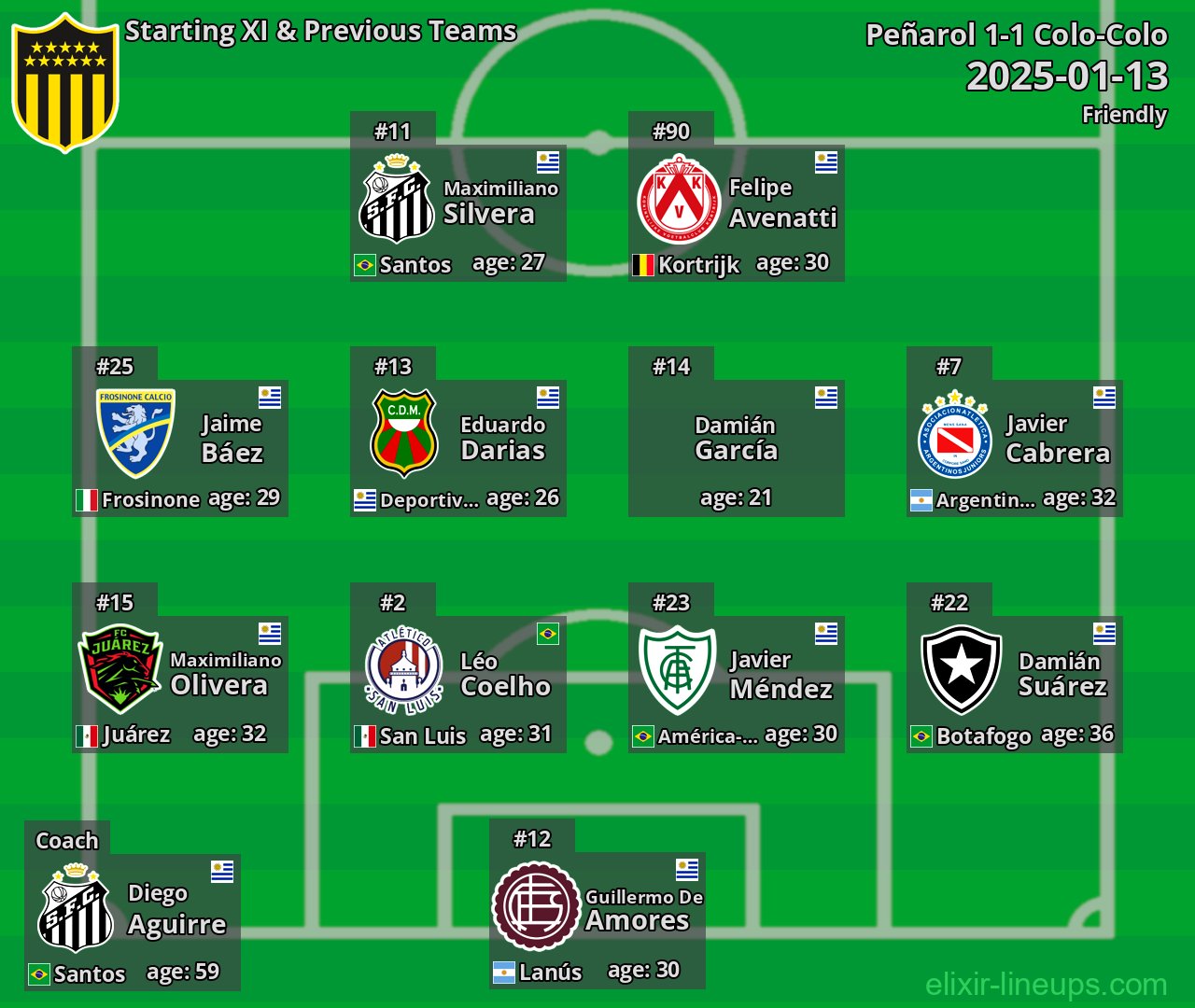 Peñarol Starting XI & Previous Teams 2025-01-13