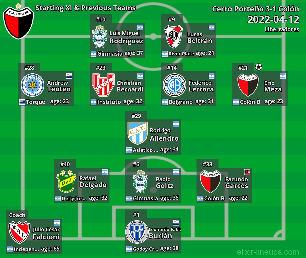 Colón Starting XI & Previous Teams 2022-04-12