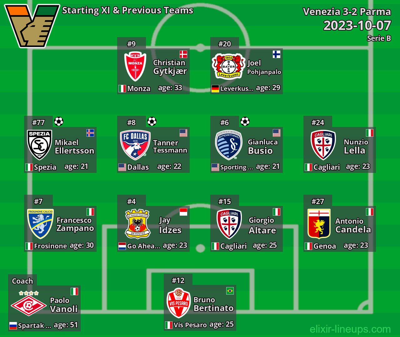 Venezia Starting XI & Previous Teams 2023-10-07