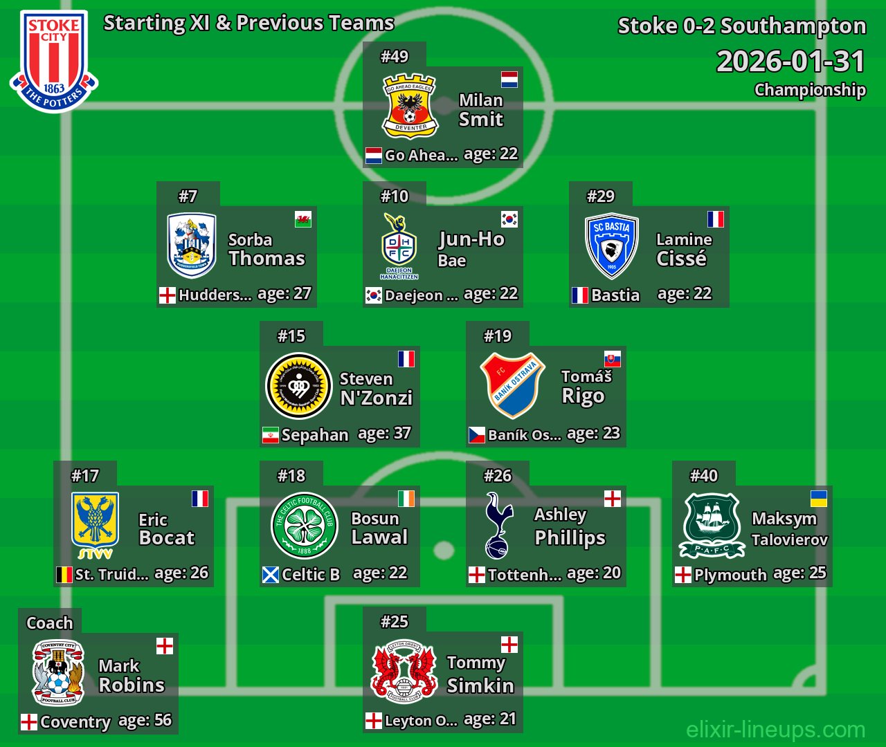 Stoke Starting XI & Previous Teams 2026-01-31
