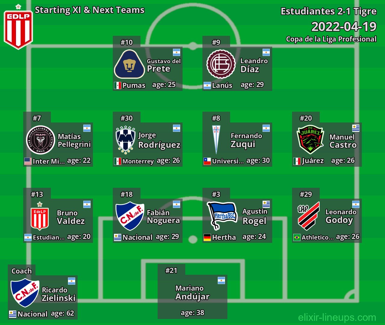 Estudiantes Starting XI & Next Teams 2022-04-19