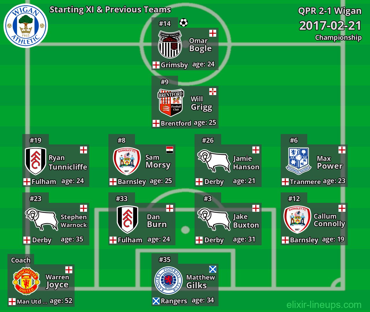 Wigan Starting XI & Previous Teams 2017-02-21