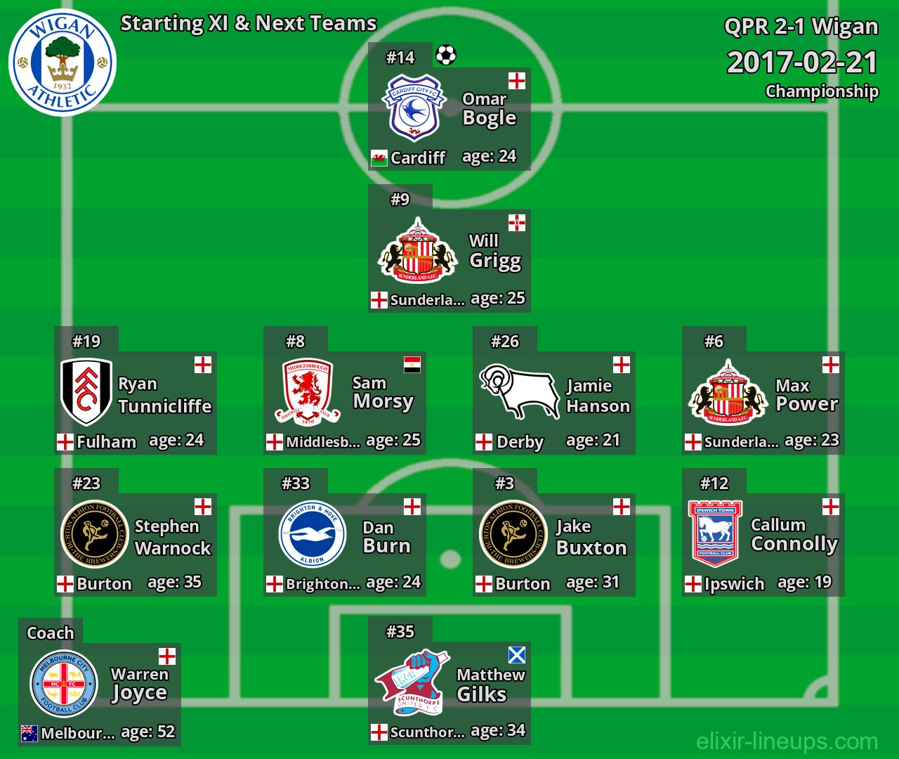 Wigan Starting XI & Next Teams 2017-02-21