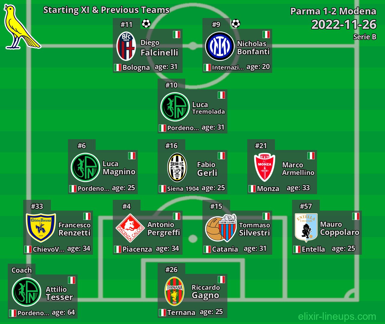 Modena Starting XI & Previous Teams 2022-11-26