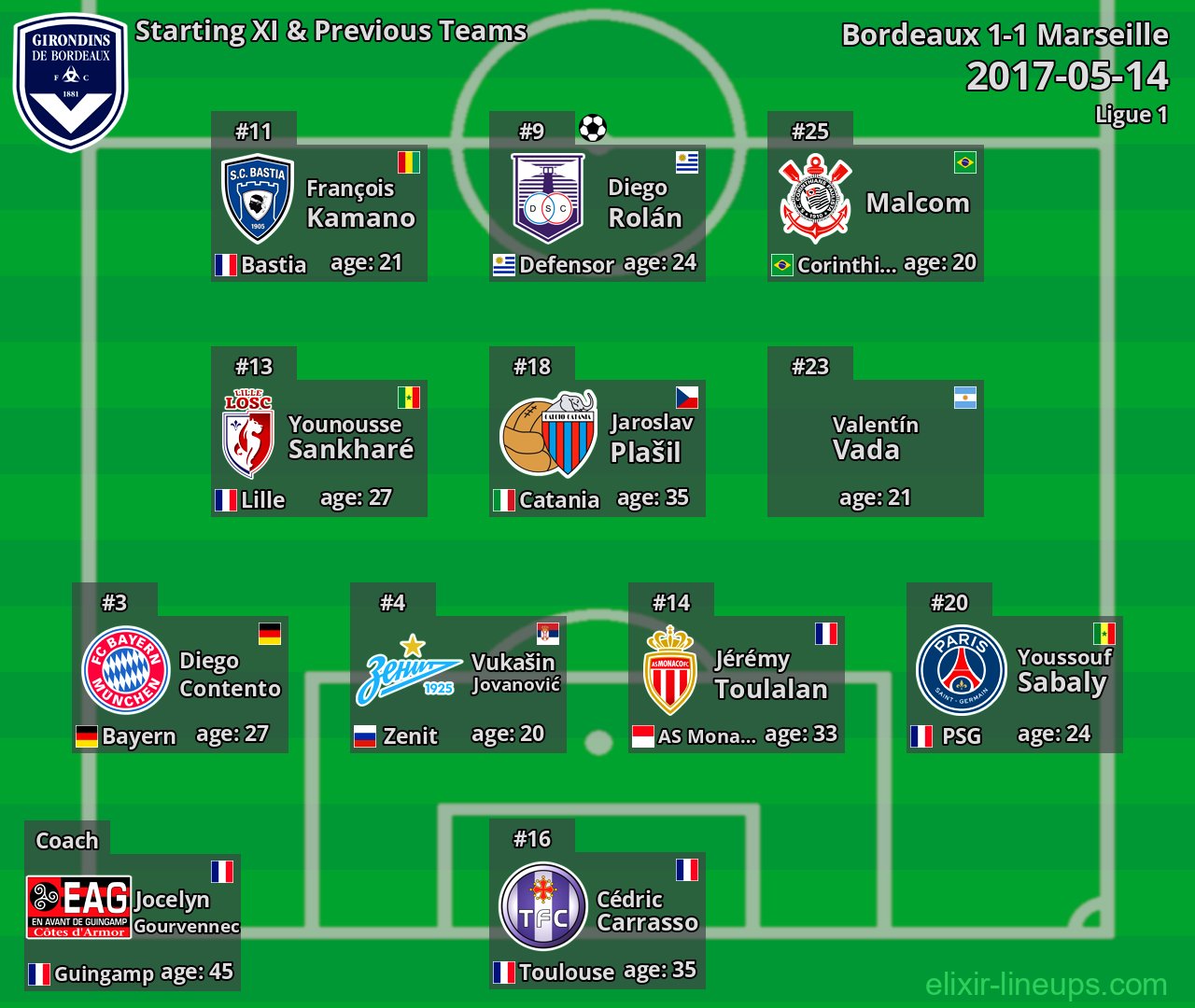 Bordeaux Starting XI & Previous Teams 2017-05-14