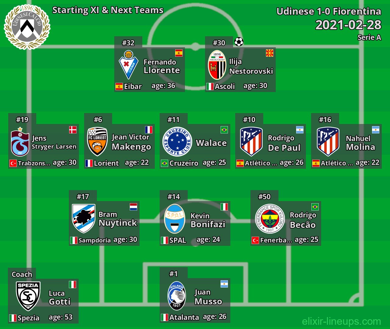 Udinese Starting XI & Next Teams 2021-02-28