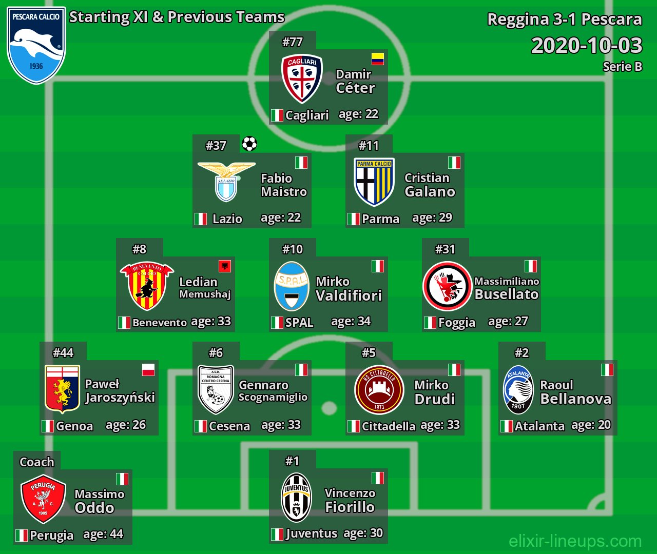 Pescara Starting XI & Previous Teams 2020-10-03