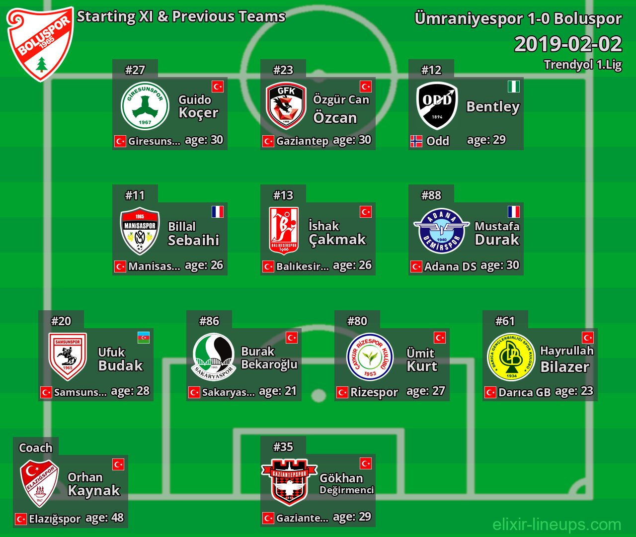 Boluspor Starting XI & Previous Teams 2019-02-02