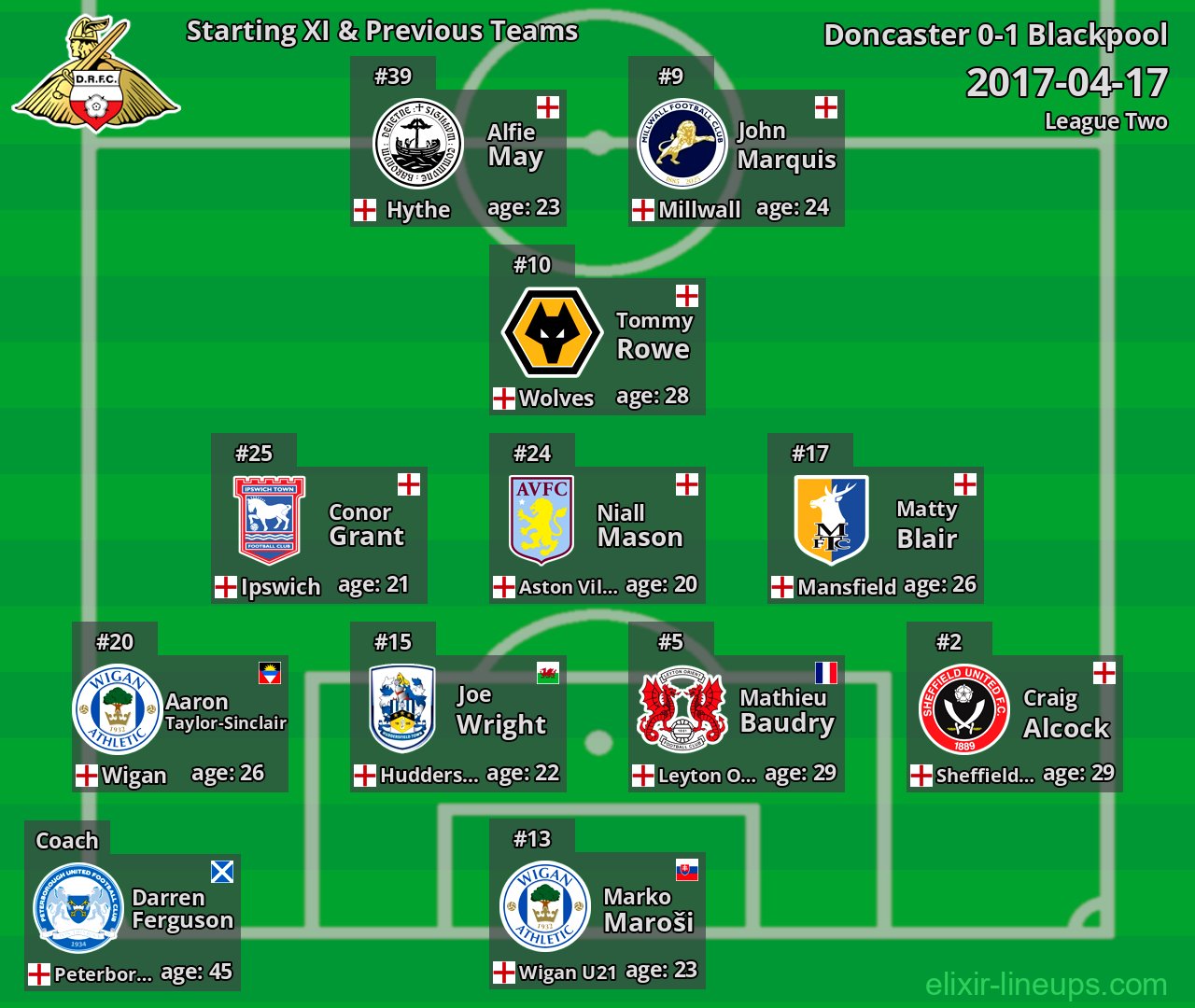 Doncaster Starting XI & Previous Teams 2017-04-17