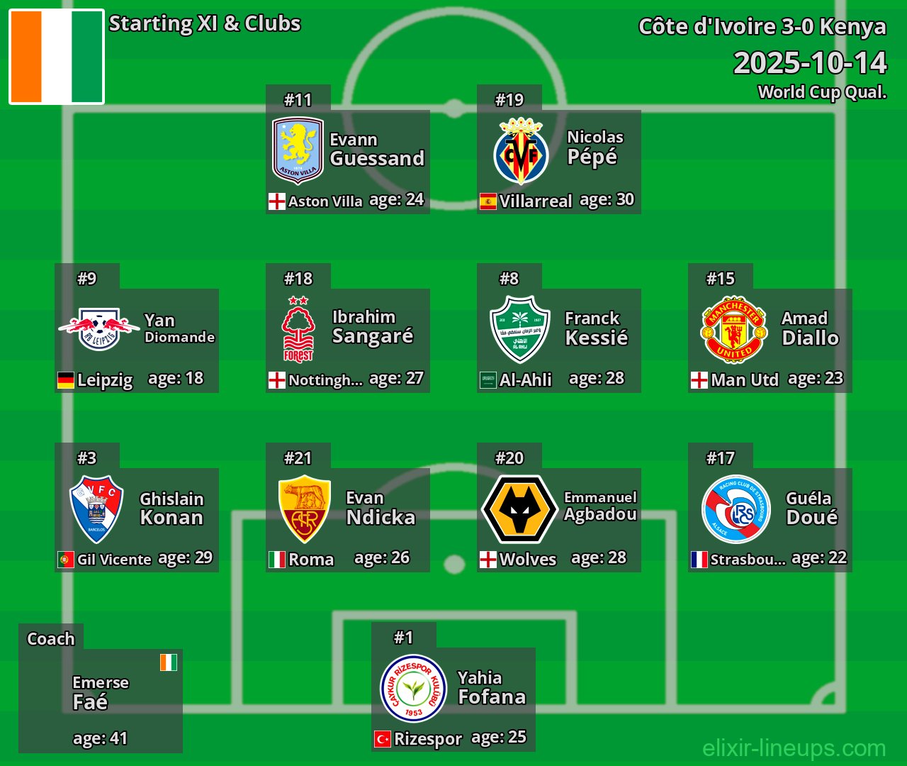 Côte d'Ivoire Starting XI 2025-10-14