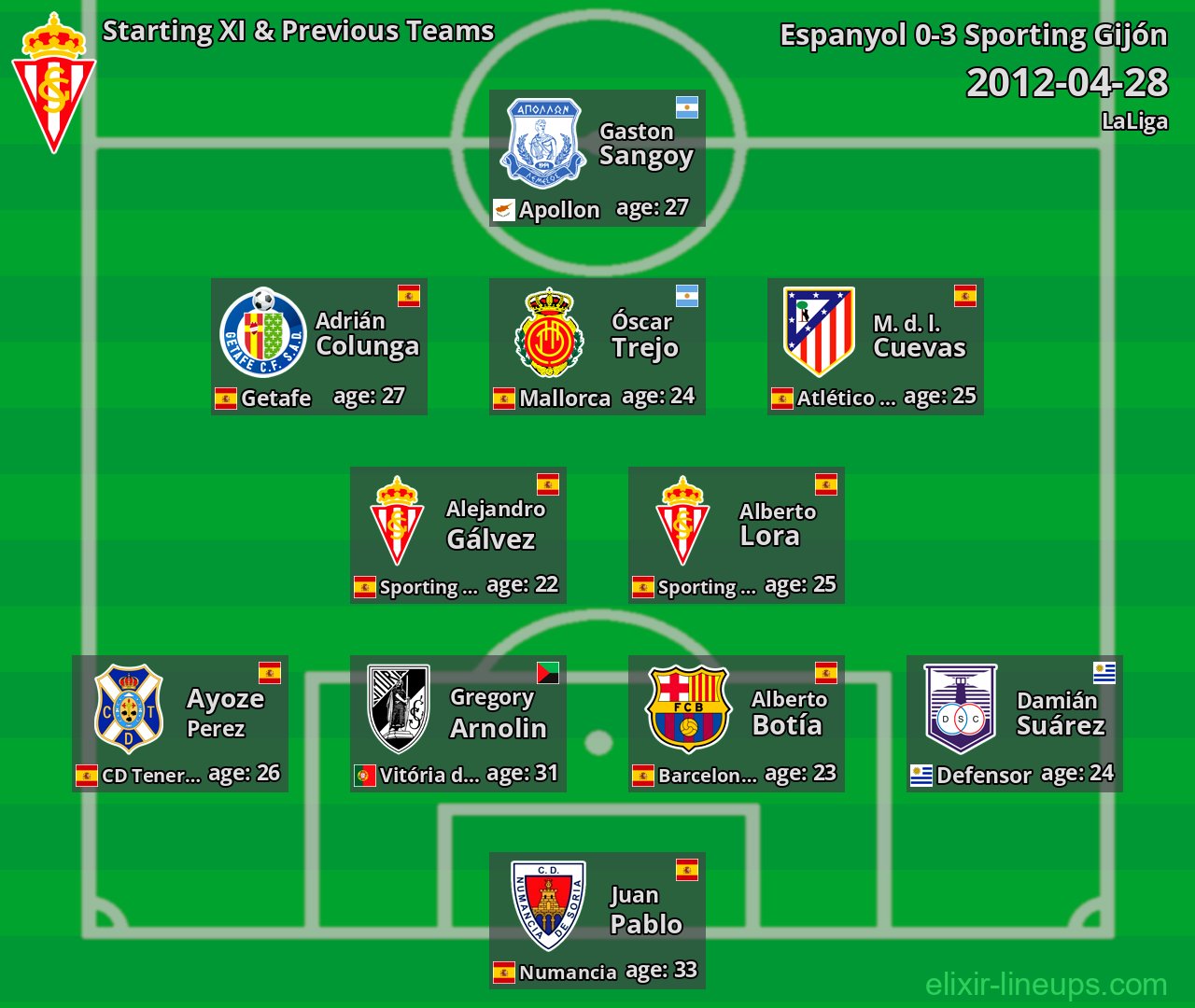 Sporting Gijón Starting XI & Previous Teams 2012-04-28