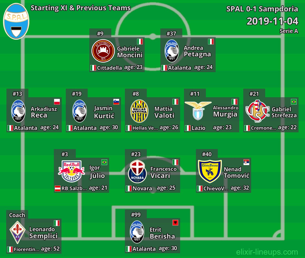 SPAL Starting XI & Previous Teams 2019-11-04