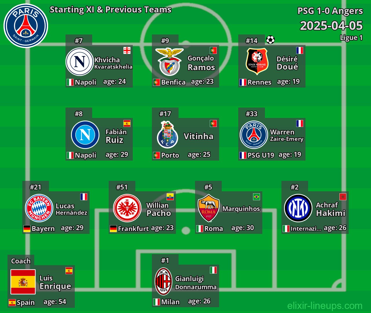 PSG Starting XI & Previous Teams 2025-04-05