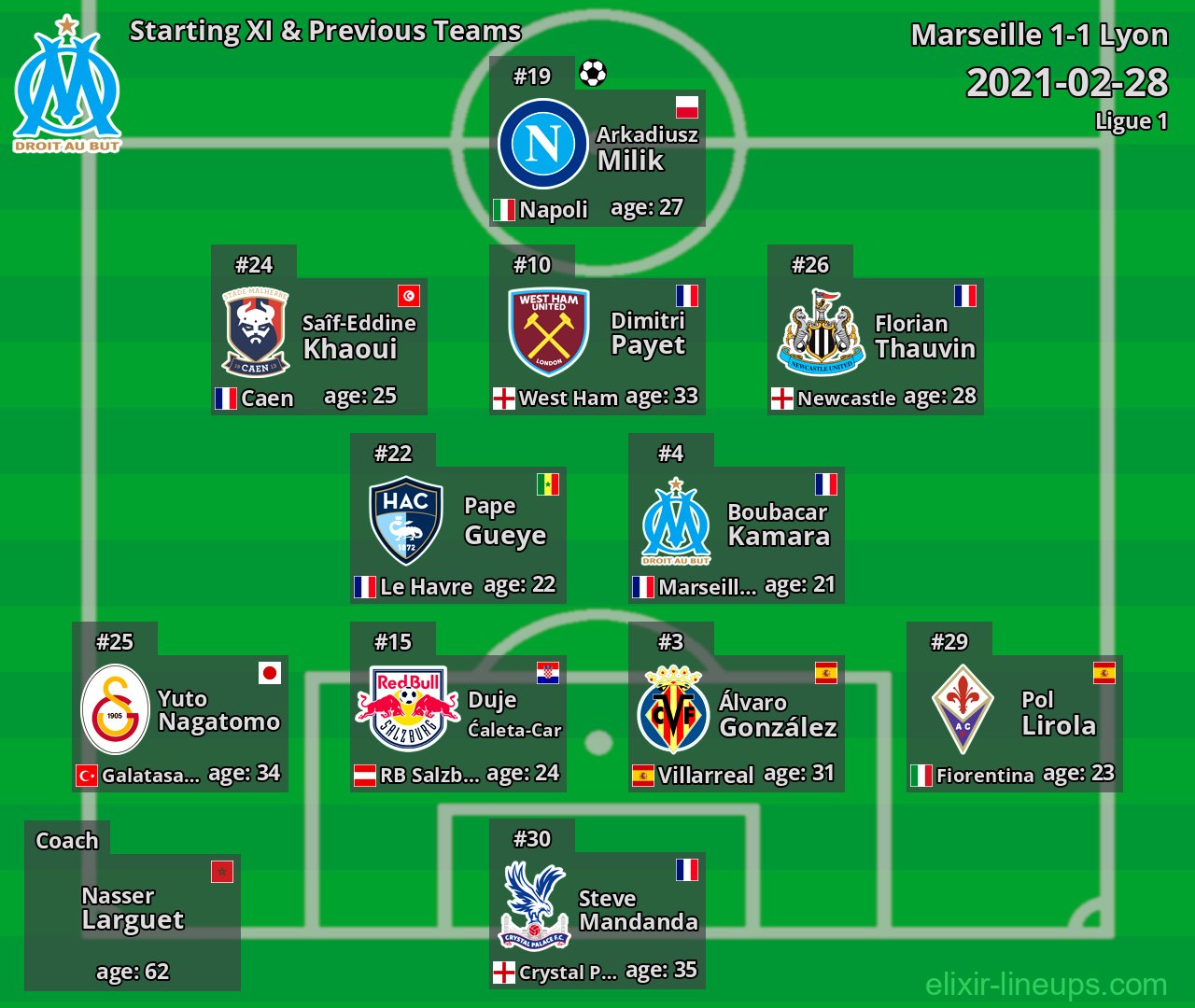 Marseille Starting XI & Previous Teams 2021-02-28
