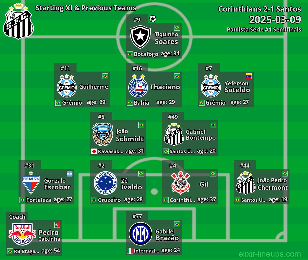 Santos Starting XI & Previous Teams 2025-03-09
