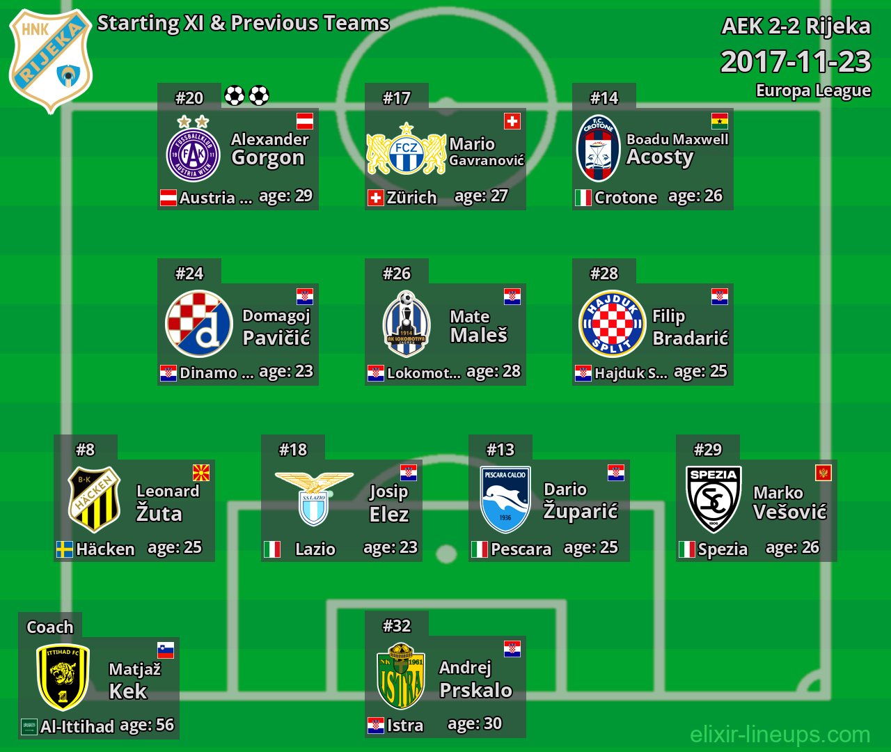 Rijeka Starting XI & Previous Teams 2017-11-23