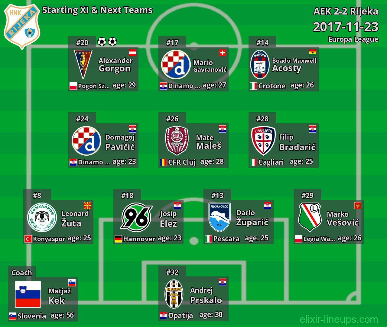 Rijeka Starting XI & Next Teams 2017-11-23