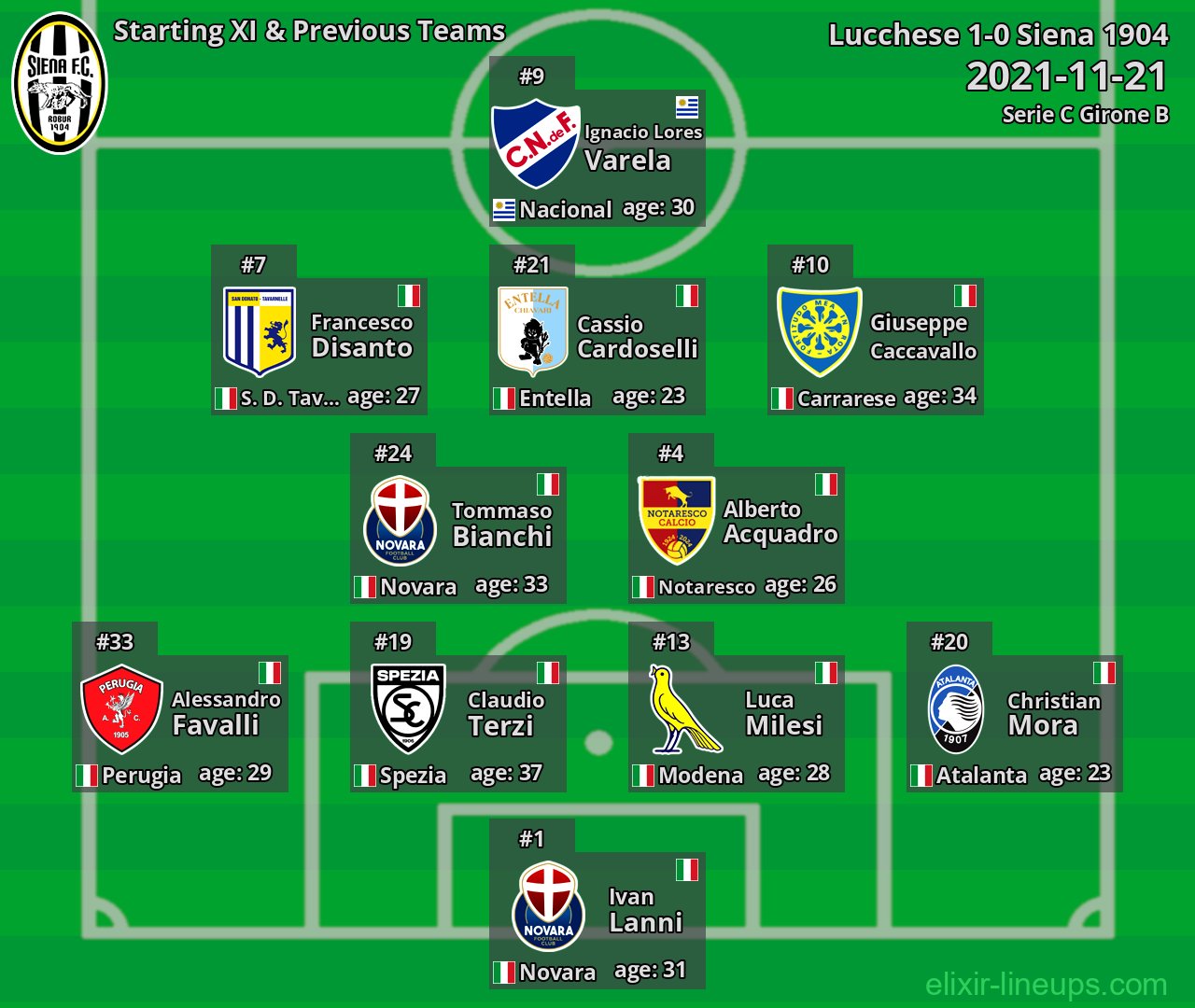 Siena 1904 Starting XI & Previous Teams 2021-11-21