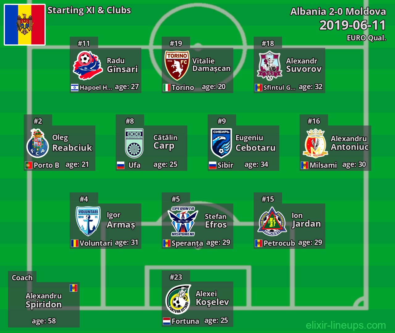 Moldova Starting XI 2019-06-11