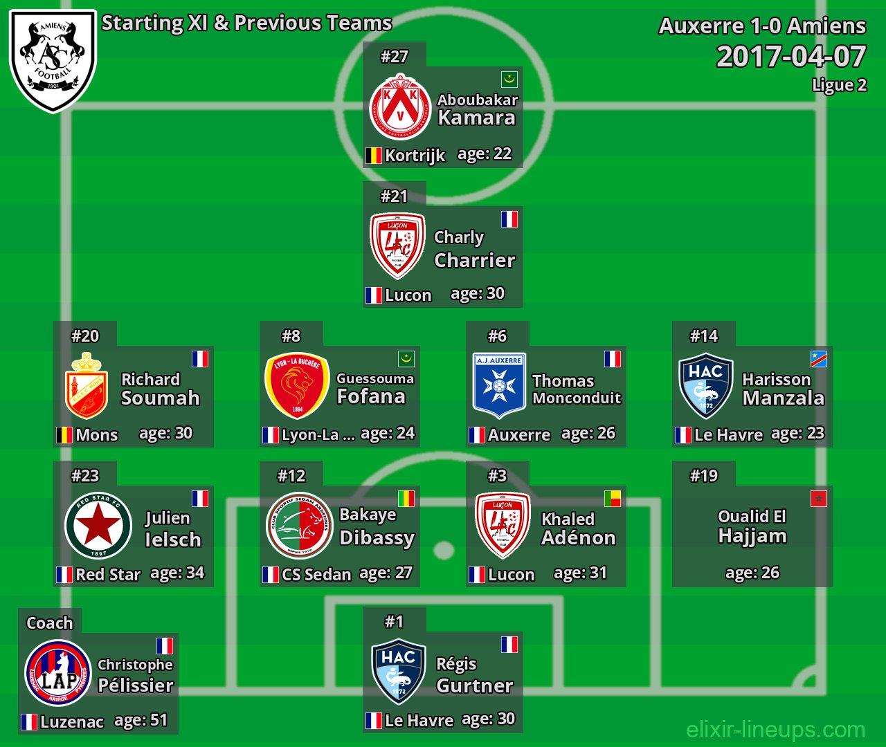 Amiens Starting XI & Previous Teams 2017-04-07