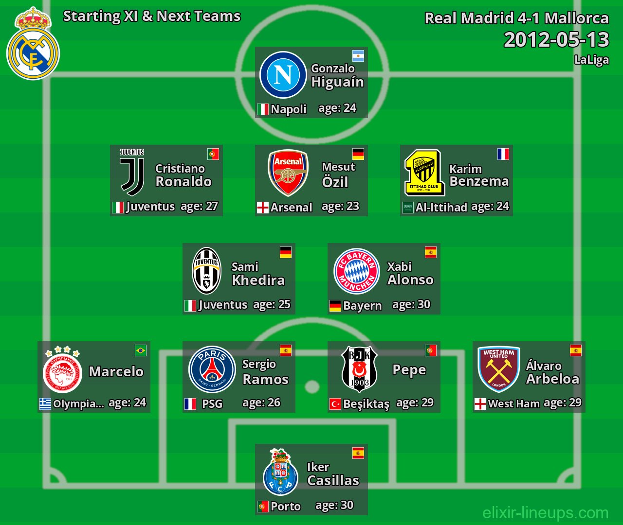 Real Madrid Starting XI & Next Teams 2012-05-13