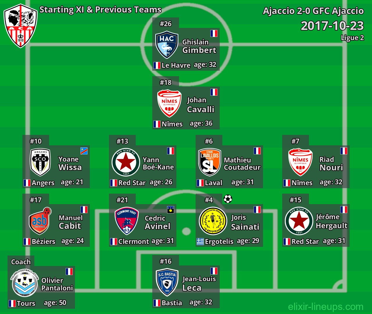Ajaccio Starting XI & Previous Teams 2017-10-23
