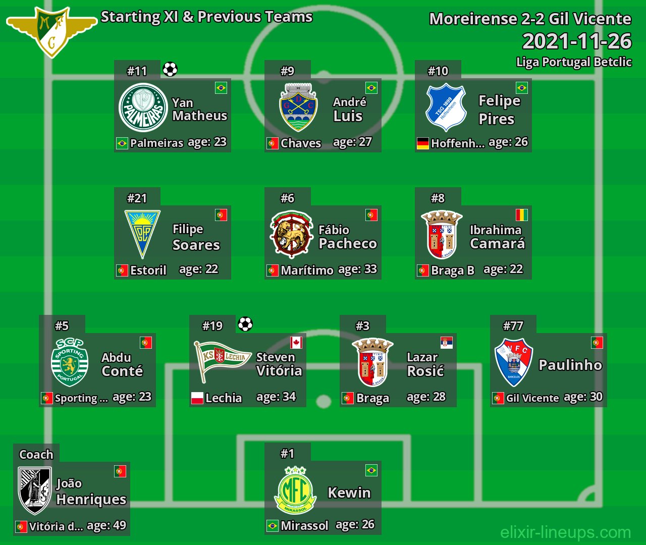 Moreirense Starting XI & Previous Teams 2021-11-26