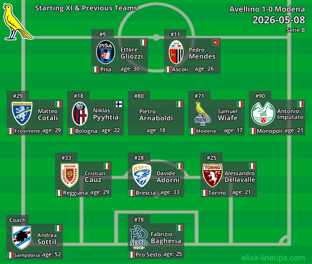 Modena Starting XI & Previous Teams 2026-05-08