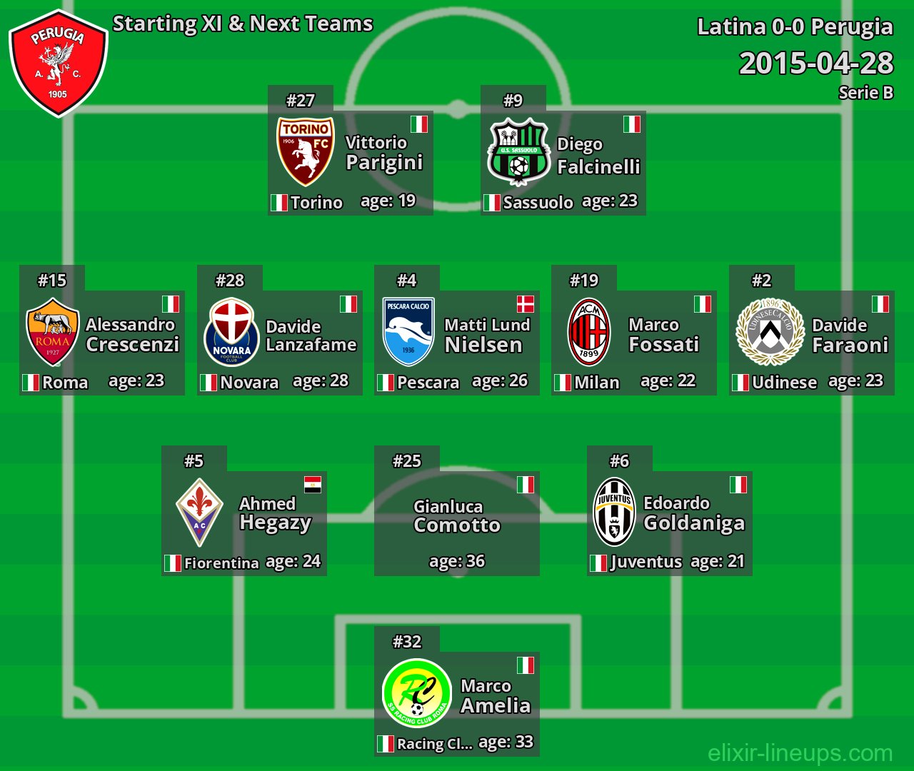 Perugia Starting XI & Next Teams 2015-04-28