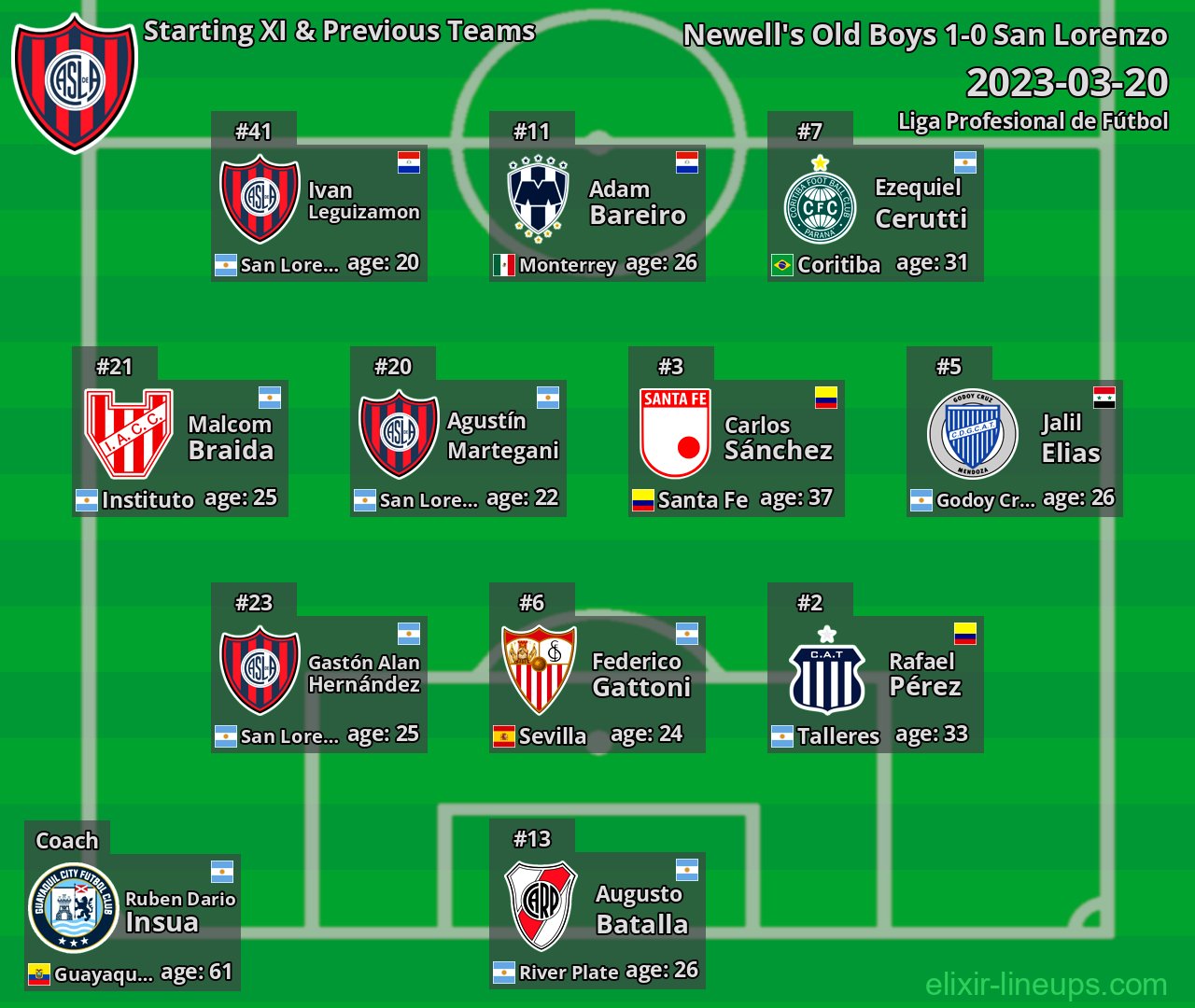 San Lorenzo Starting XI & Previous Teams 2023-03-20