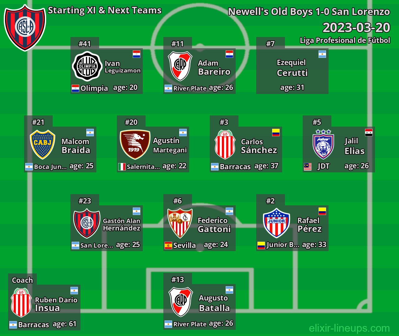 San Lorenzo Starting XI & Next Teams 2023-03-20
