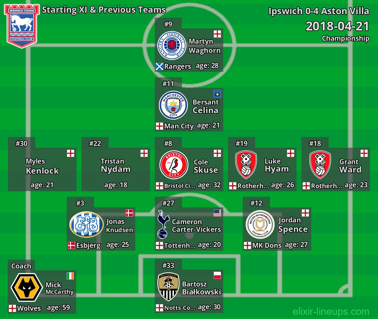 Ipswich Starting XI & Previous Teams 2018-04-21