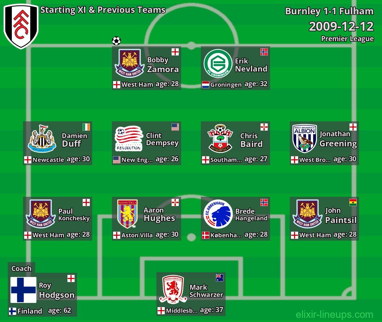 Fulham Starting XI & Previous Teams 2009-12-12