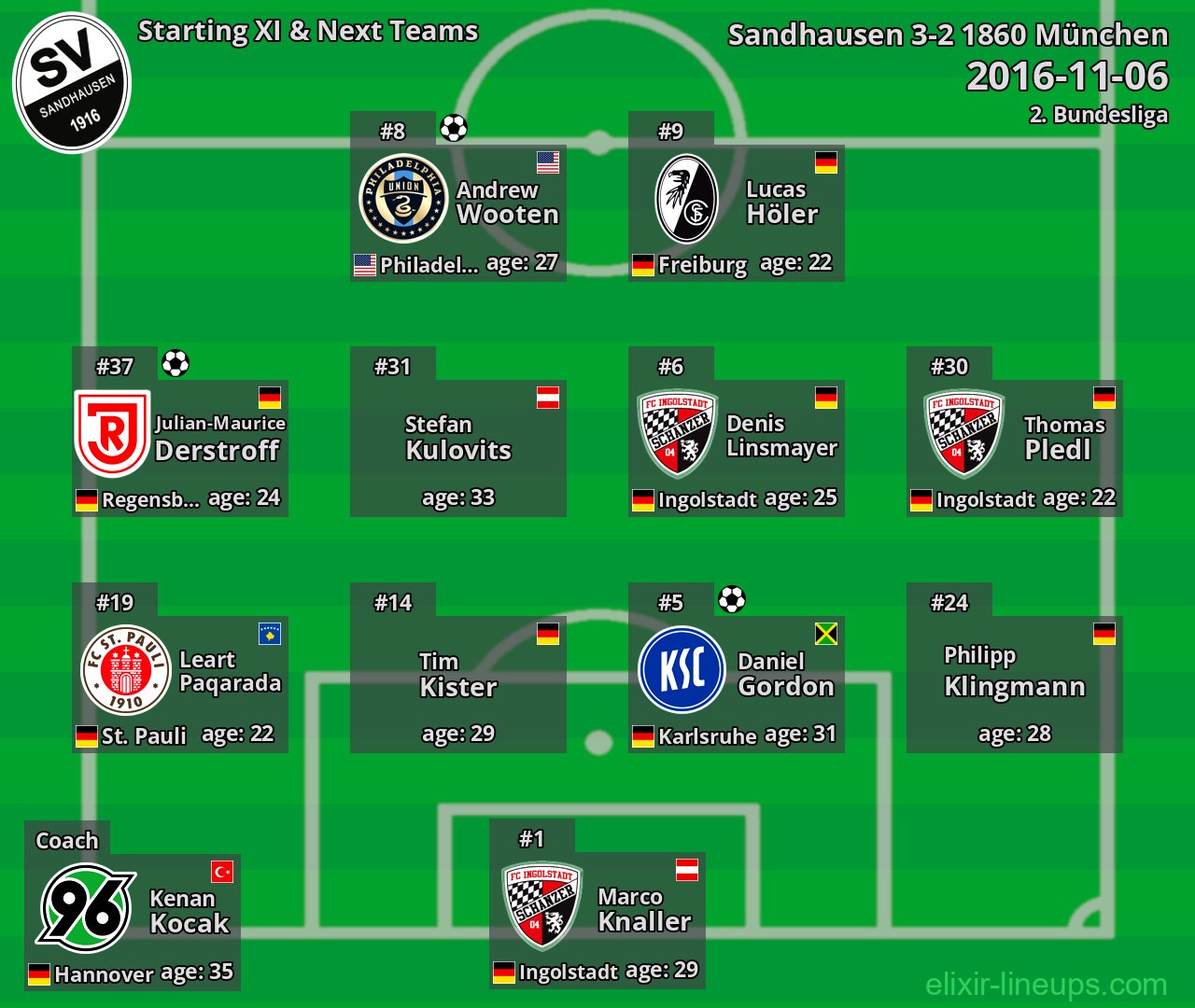 Sandhausen Starting XI & Next Teams 2016-11-06