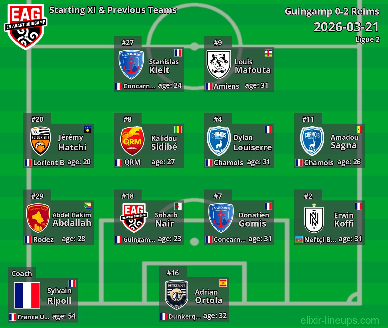 Guingamp Starting XI & Previous Teams 2026-03-21