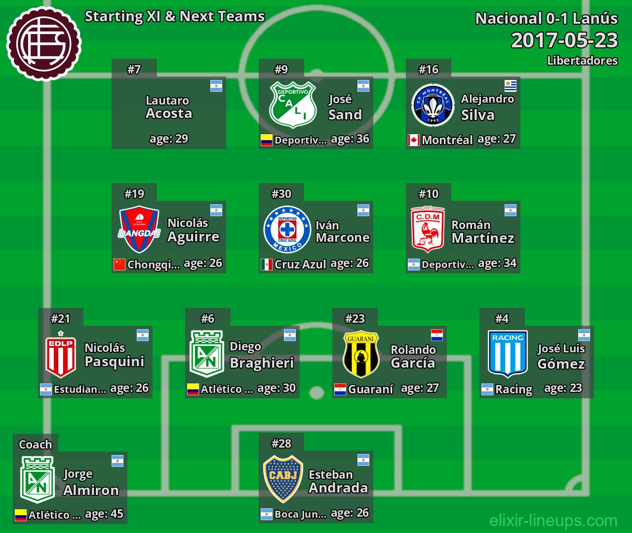 Lanús Starting XI & Next Teams 2017-05-23