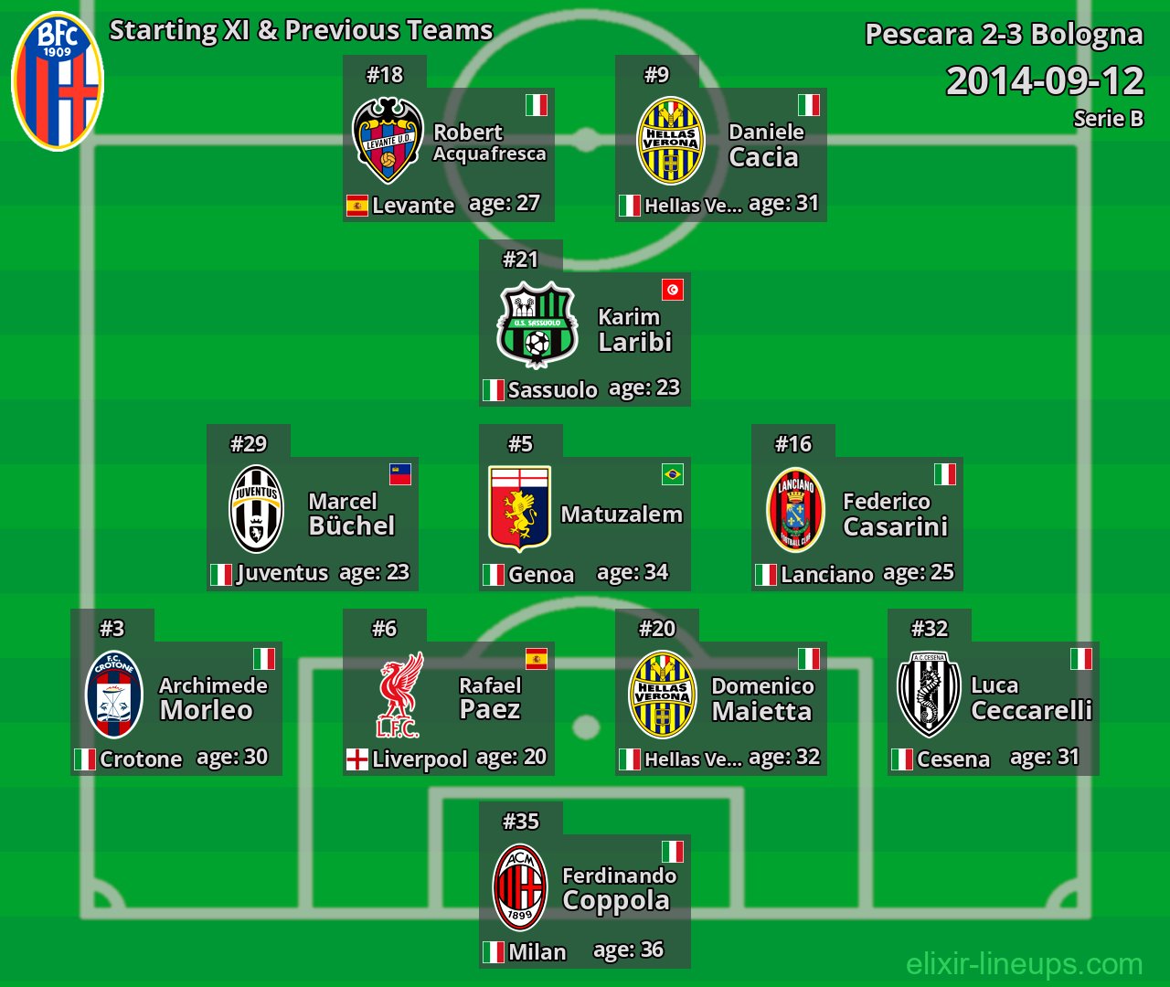Bologna Starting XI & Previous Teams 2014-09-12
