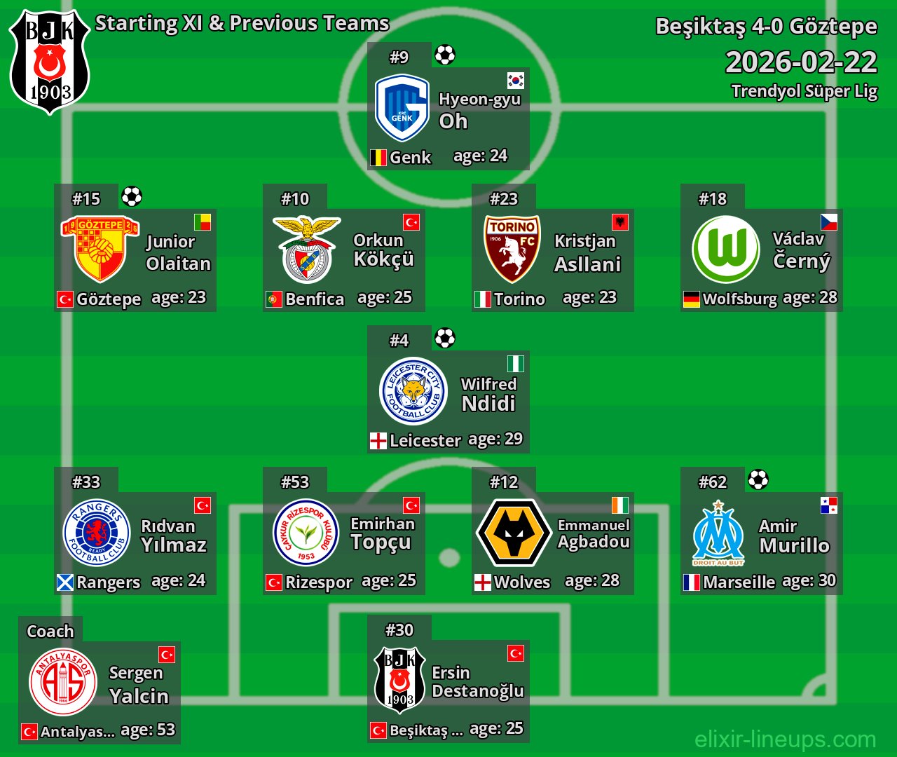 Beşiktaş Starting XI & Previous Teams 2026-02-22
