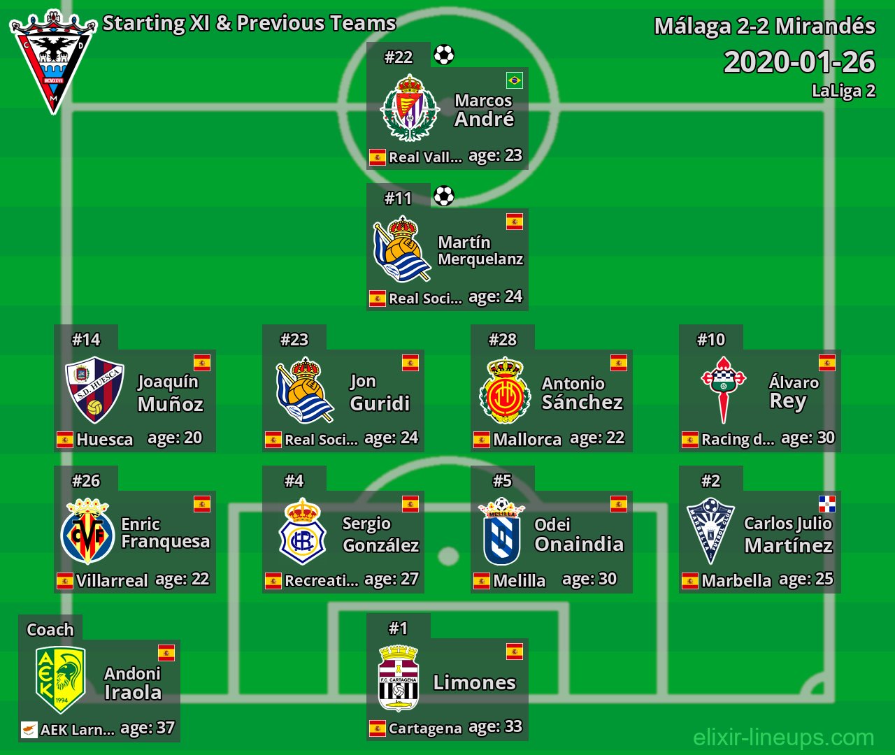 Mirandés Starting XI & Previous Teams 2020-01-26