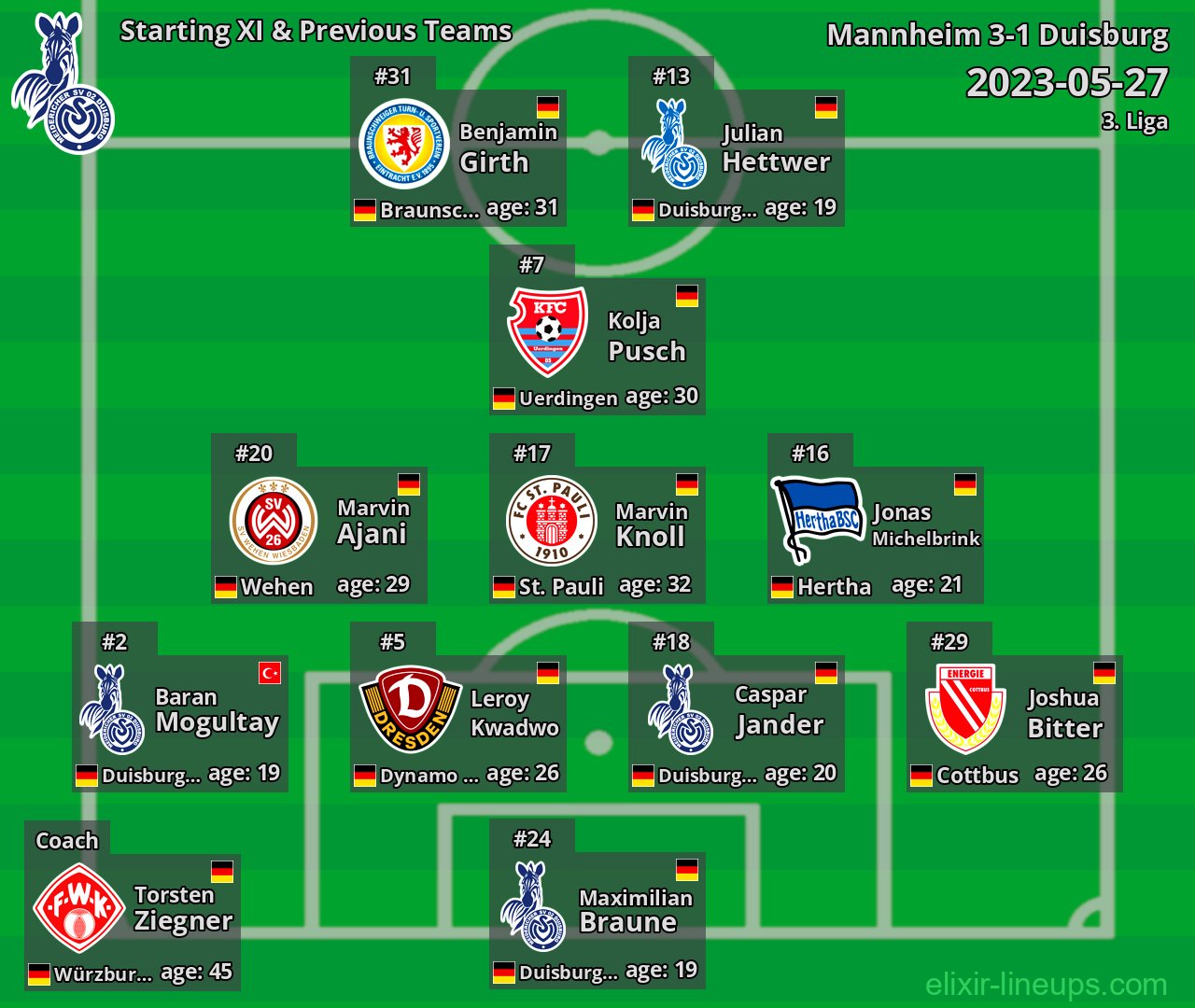 Duisburg Starting XI & Previous Teams 2023-05-27