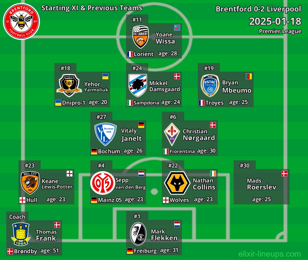 Brentford Starting XI & Previous Teams 2025-01-18
