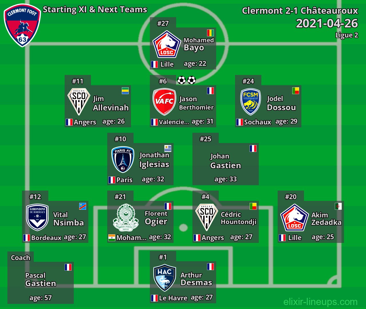 Clermont Starting XI & Next Teams 2021-04-26
