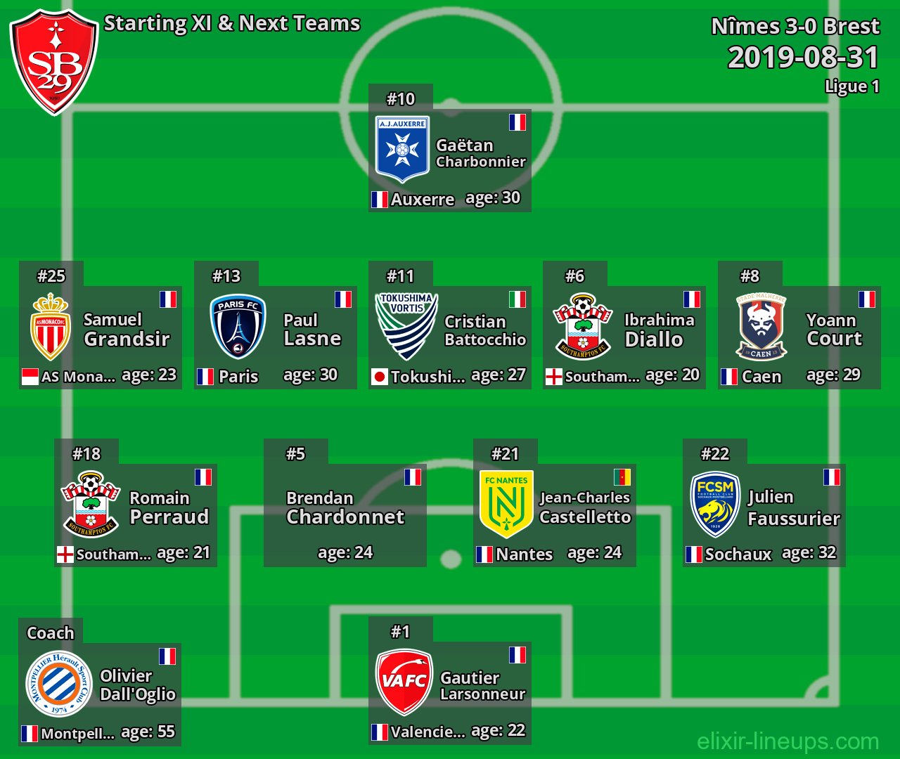 Brest Starting XI & Next Teams 2019-08-31