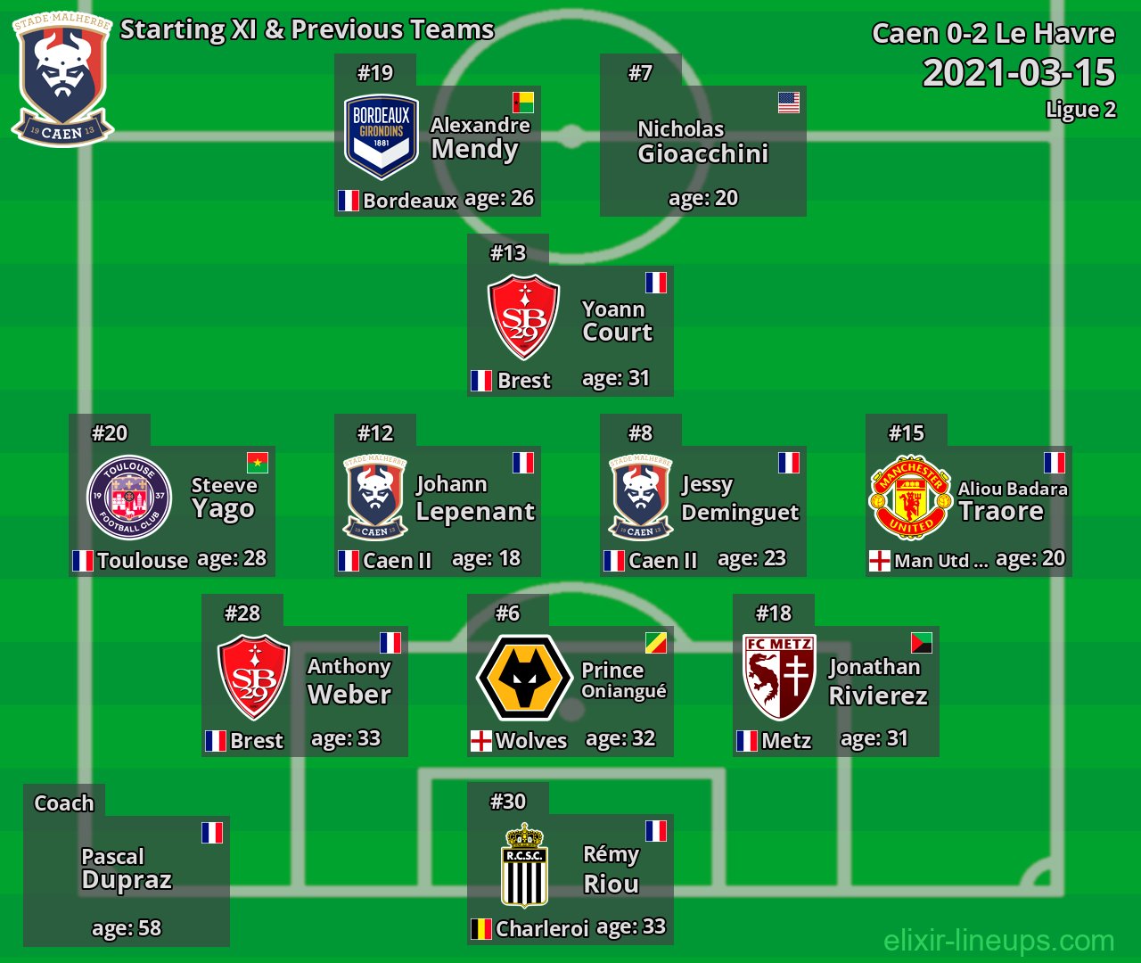 Caen Starting XI & Previous Teams 2021-03-15