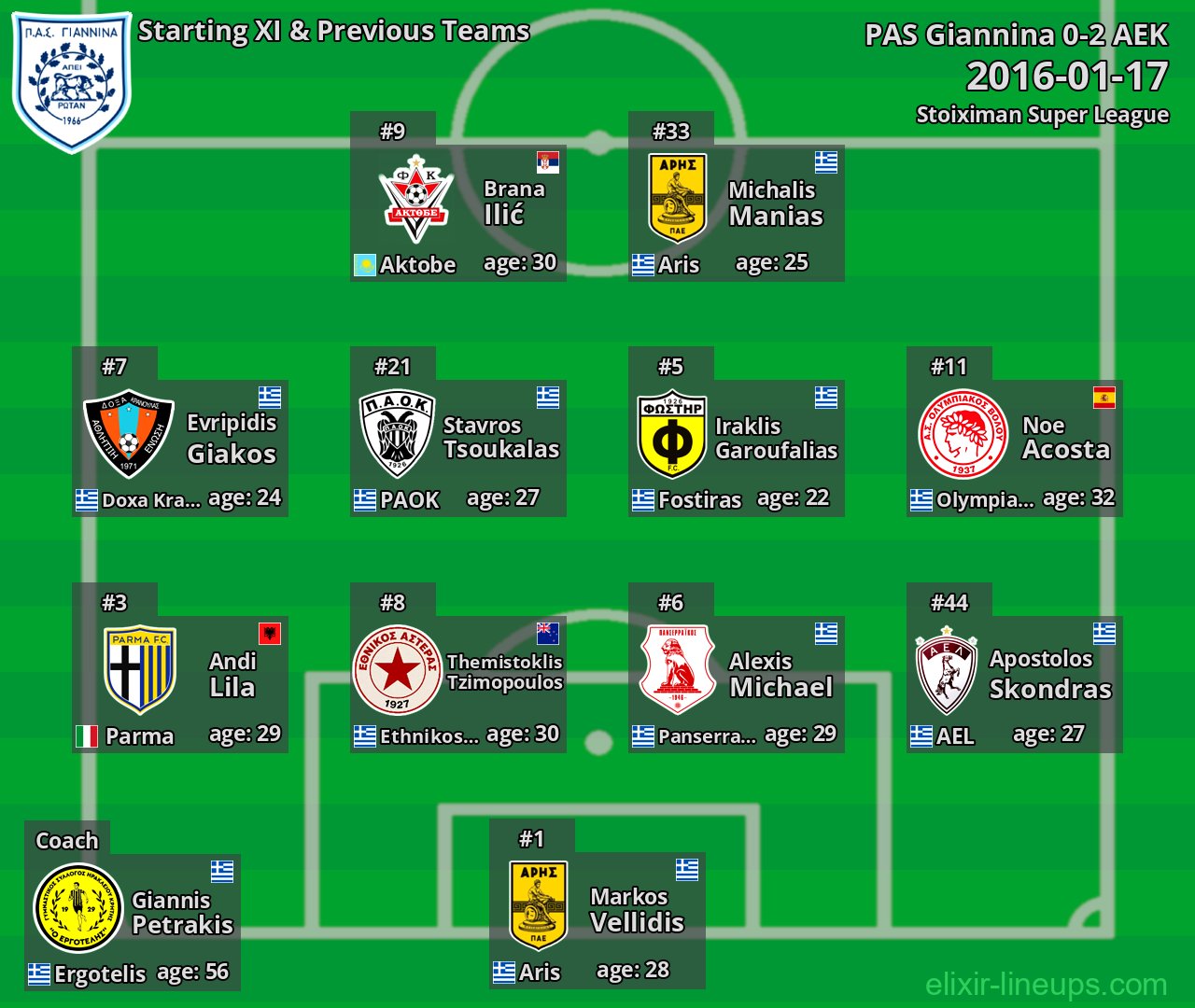 PAS Giannina Starting XI & Previous Teams 2016-01-17
