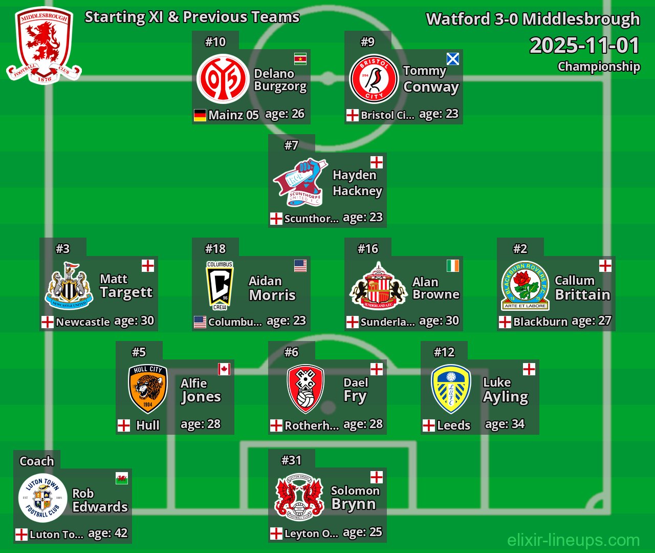Middlesbrough Starting XI & Previous Teams 2025-11-01