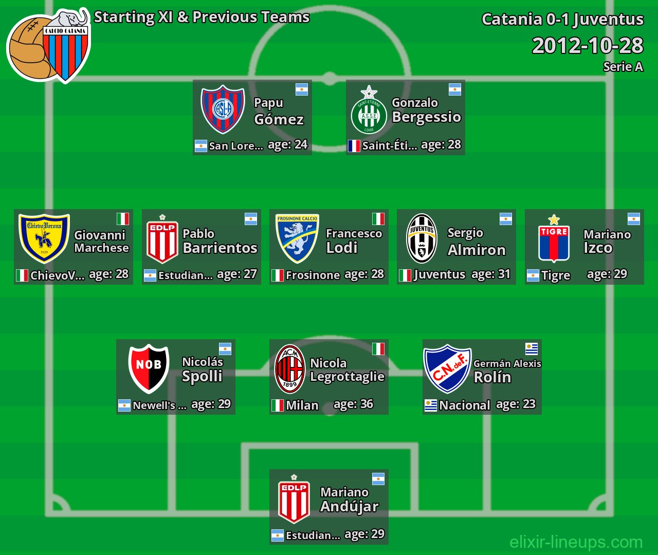 Catania Starting XI & Previous Teams 2012-10-28