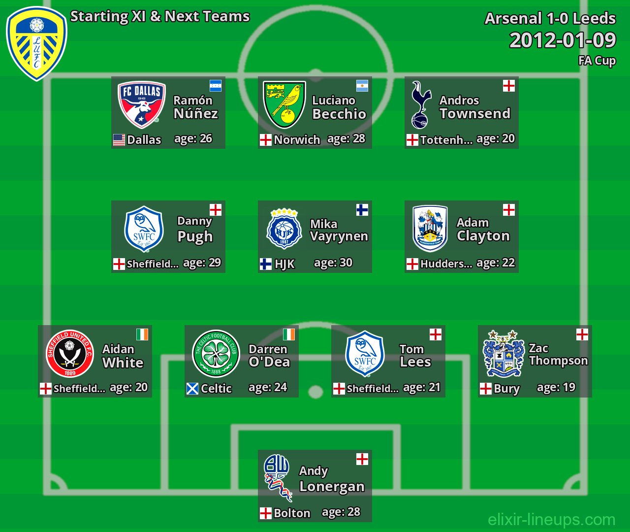 Leeds Starting XI & Next Teams 2012-01-09