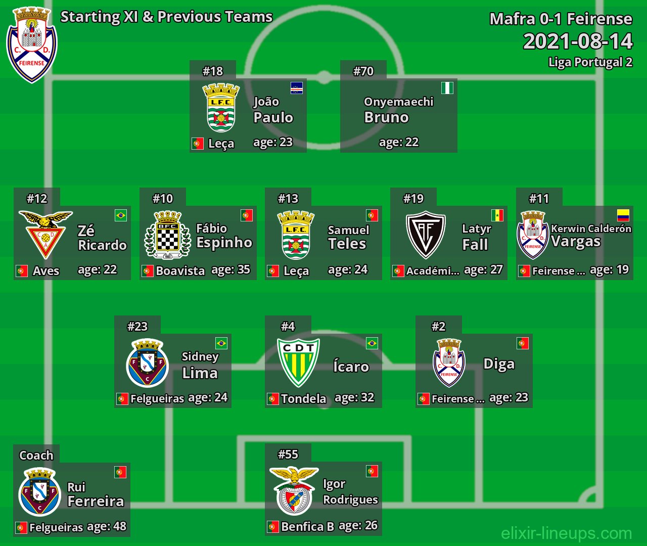 Feirense Starting XI & Previous Teams 2021-08-14